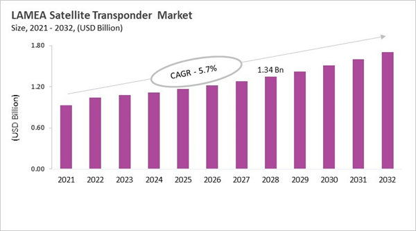 lamea-satellite-transponder-market-size.jpg lamea-satellite-transponder-market-size.jpg