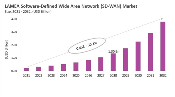 lamea-software-defined-wide-area-network-market-size.jpg lamea-software-defined-wide-area-network-market-size.jpg