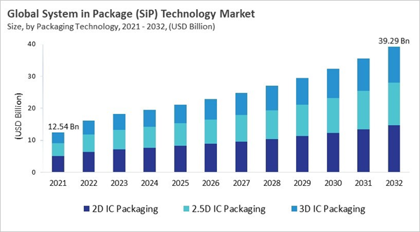 system-in-package-technology-market-size.jpg system-in-package-technology-market-size.jpg