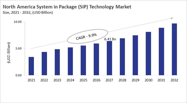north-america-system-in-package-technology-market-size.jpg north-america-system-in-package-technology-market-size.jpg