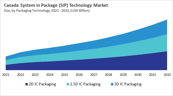 north-america-system-in-package-technology-market-size-segmentation.jpg north-america-system-in-package-technology-market-size-segmentation.jpg