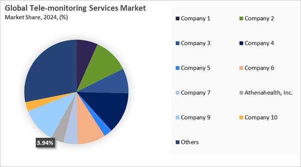 tele-monitoring-services-market-share-analysis.jpg tele-monitoring-services-market-share-analysis.jpg