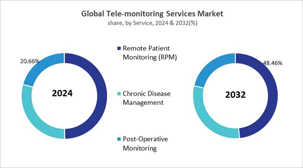tele-monitoring-services-market-share.jpg tele-monitoring-services-market-share.jpg