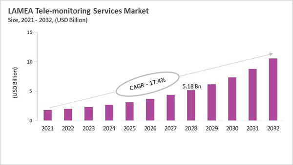 lamea-tele-monitoring-services-market-size.jpg lamea-tele-monitoring-services-market-size.jpg