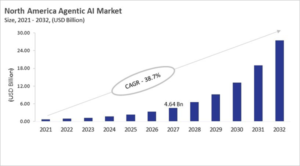 north-america-agentic-ai-market-size.jpg north-america-agentic-ai-market-size.jpg