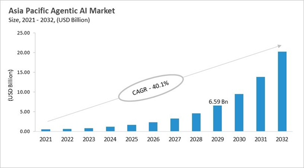 asia-pacific-agentic-ai-market-size.jpg asia-pacific-agentic-ai-market-size.jpg