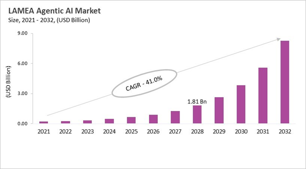 lamea-agentic-ai-market-size.jpg lamea-agentic-ai-market-size.jpg