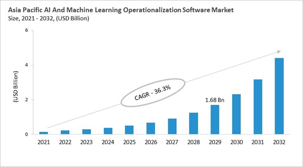 asia-pacific-ai-and-machine-learning-operationalization-software-market-size.jpg asia-pacific-ai-and-machine-learning-operationalization-software-market-size.jpg