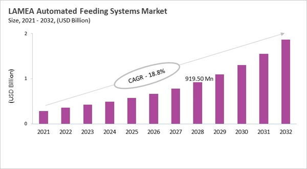 lamea-automated-feeding-systems-market-size.jpg lamea-automated-feeding-systems-market-size.jpg