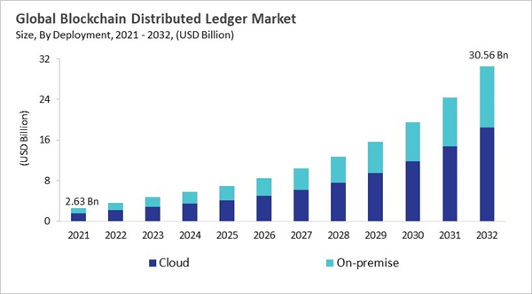 blockchain-distributed-ledger-market-size.jpg blockchain-distributed-ledger-market-size.jpg