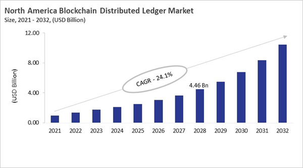 north-america-blockchain-distributed-ledger-market-size.jpg north-america-blockchain-distributed-ledger-market-size.jpg