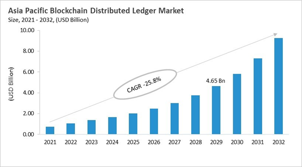 asia-pacific-blockchain-distributed-ledger-market-size.jpg asia-pacific-blockchain-distributed-ledger-market-size.jpg