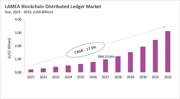 lamea-blockchain-distributed-ledger-market-size.jpg lamea-blockchain-distributed-ledger-market-size.jpg