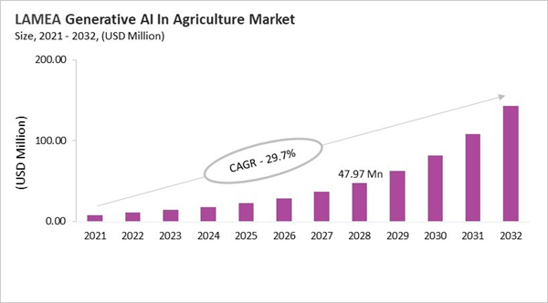 lamea-generative-ai-in-agriculture-market-size.jpg lamea-generative-ai-in-agriculture-market-size.jpg