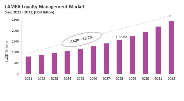 lamea-loyalty-management-market-size.jpg lamea-loyalty-management-market-size.jpg