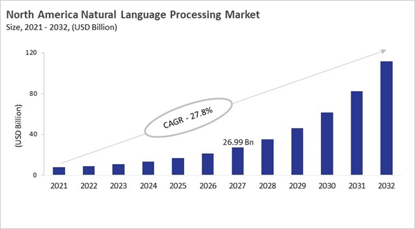 north-america-natural-language-processing-market-size.jpg north-america-natural-language-processing-market-size.jpg