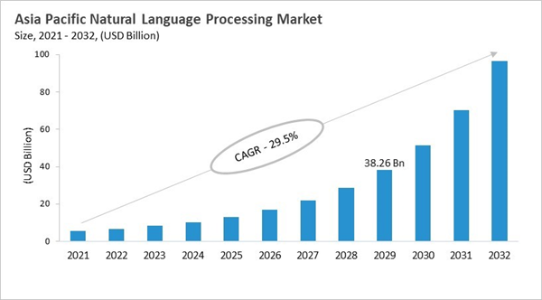 asia-pacific-natural-language-processing-market-size.jpg asia-pacific-natural-language-processing-market-size.jpg