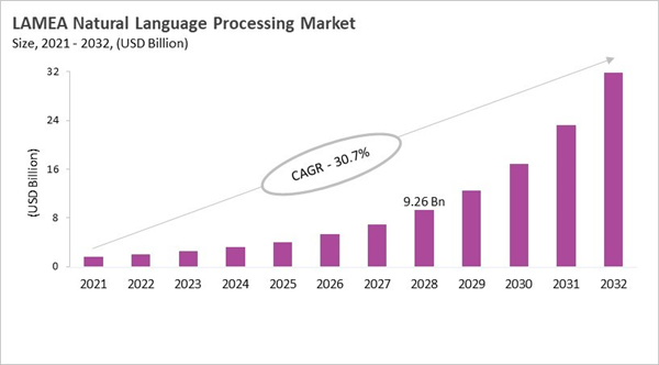 lamea-natural-language-processing-market-size.jpg lamea-natural-language-processing-market-size.jpg