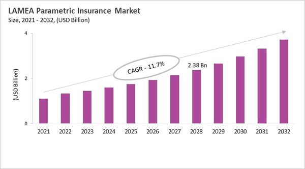 lamea-parametric-insurance-market-size.jpg lamea-parametric-insurance-market-size.jpg