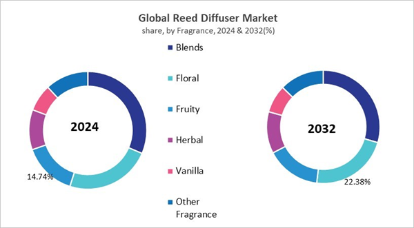 reed-diffuser-market-share.jpg reed-diffuser-market-share.jpg