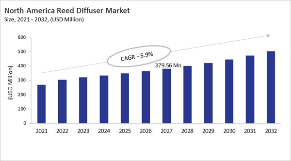 north-america-reed-diffuser-market-size.jpg north-america-reed-diffuser-market-size.jpg