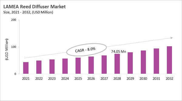 lamea-reed-diffuser-market-size.jpg lamea-reed-diffuser-market-size.jpg