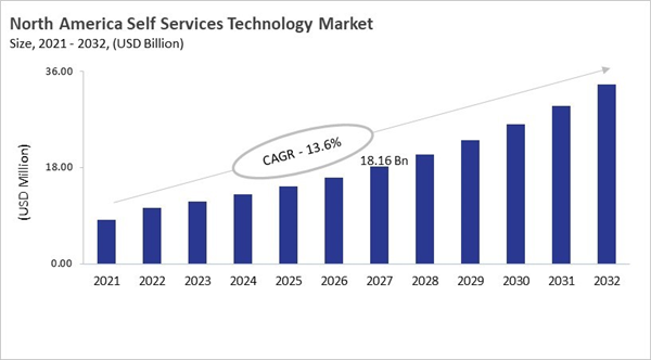 north-america-self-services-technology-market-size.jpg north-america-self-services-technology-market-size.jpg