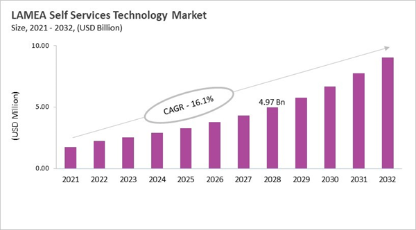 lamea-self-services-technology-market-size.jpg lamea-self-services-technology-market-size.jpg