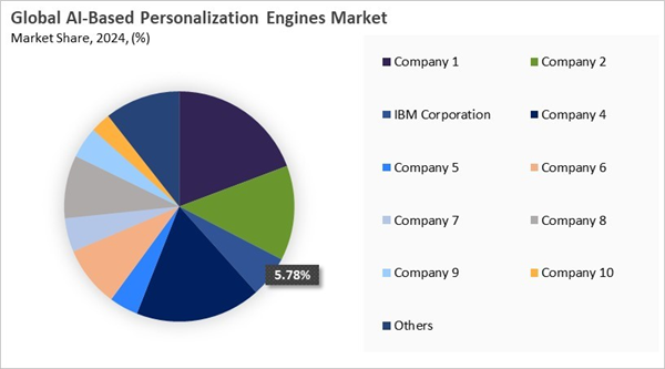 ai-based-personalization-engines-market-share-analysis.jpg ai-based-personalization-engines-market-share-analysis.jpg