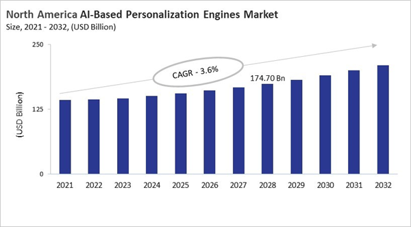 north-america-ai-based-personalization-engines-market-size.jpg north-america-ai-based-personalization-engines-market-size.jpg