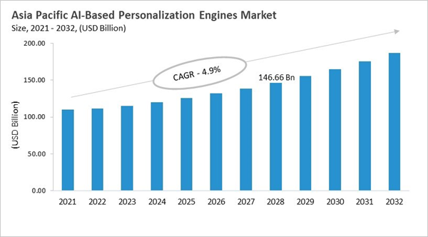 asia-pacific-ai-based-personalization-engines-market-size.jpg asia-pacific-ai-based-personalization-engines-market-size.jpg
