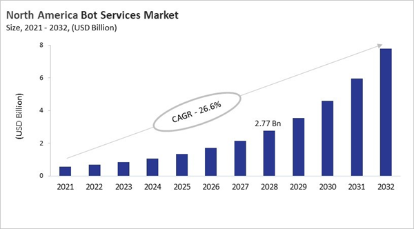 north-america-bot-services-market-size.jpg north-america-bot-services-market-size.jpg