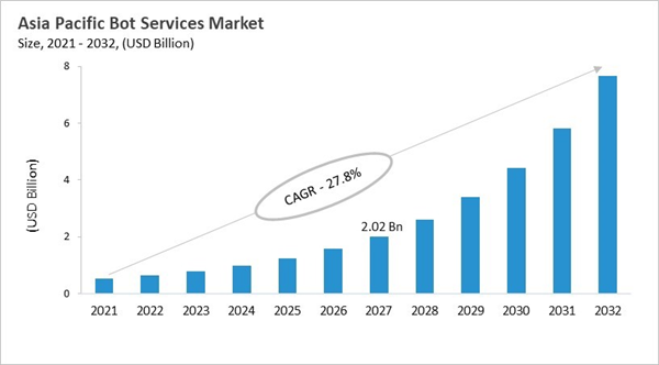 asia-pacific-bot-services-market-size.jpg asia-pacific-bot-services-market-size.jpg