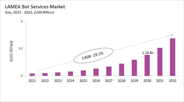 lamea-bot-services-market-size.jpg lamea-bot-services-market-size.jpg