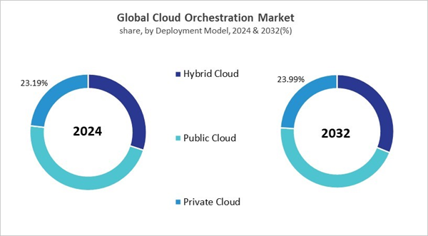 cloud-orchestration-market-share.jpg cloud-orchestration-market-share.jpg