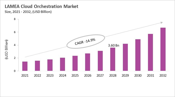 lamea-cloud-orchestration-market-size.jpg lamea-cloud-orchestration-market-size.jpg