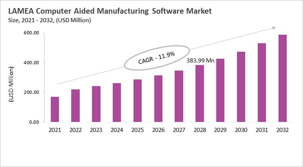 lamea-computer-aided-manufacturing-software-market-size.jpg lamea-computer-aided-manufacturing-software-market-size.jpg