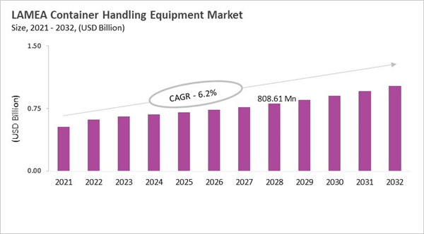 lamea-container-handling-equipment-market-size.jpg lamea-container-handling-equipment-market-size.jpg