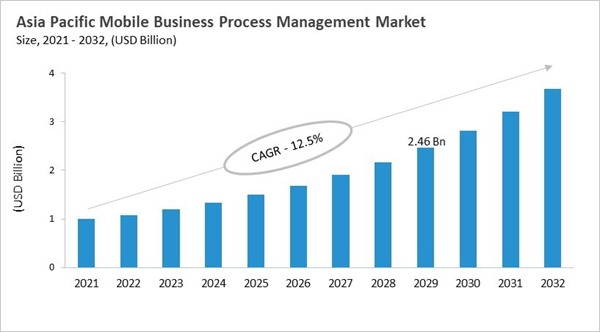 asia-pacific-mobile-business-process-management-market-size.jpg asia-pacific-mobile-business-process-management-market-size.jpg