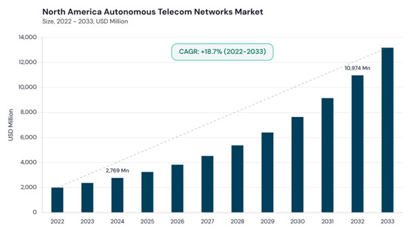 north-america-autonomous-telecom-networks-market-size.jpg north-america-autonomous-telecom-networks-market-size.jpg