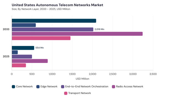 north-america-autonomous-telecom-networks-market-segment-size.jpg north-america-autonomous-telecom-networks-market-segment-size.jpg