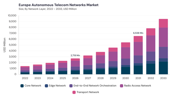 europe-autonomous-telecom-networks-market-segment-size.jpg europe-autonomous-telecom-networks-market-segment-size.jpg
