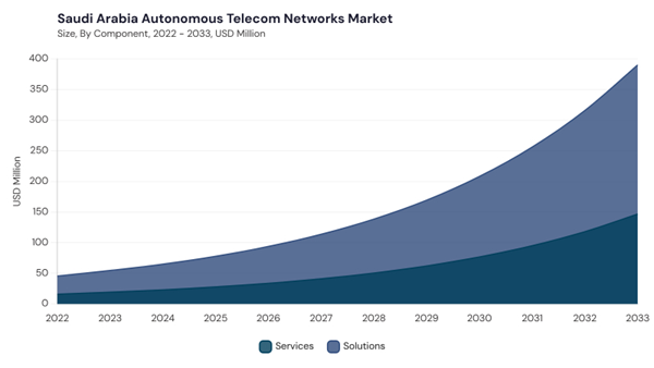 lamea-autonomous-telecom-networks-market-segment-size.jpg lamea-autonomous-telecom-networks-market-segment-size.jpg