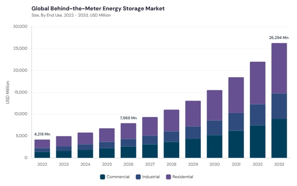 behind-the-meter-energy-storage-market-size.jpg behind-the-meter-energy-storage-market-size.jpg