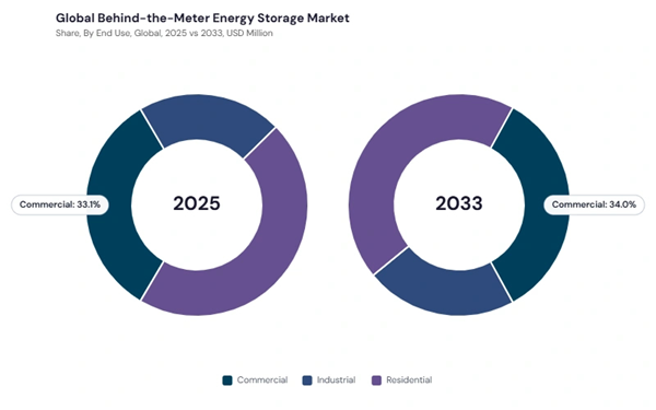 behind-the-meter-energy-storage-market-share.jpg behind-the-meter-energy-storage-market-share.jpg