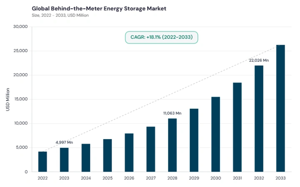 behind-the-meter-energy-storage-market-cagr.jpg behind-the-meter-energy-storage-market-cagr.jpg