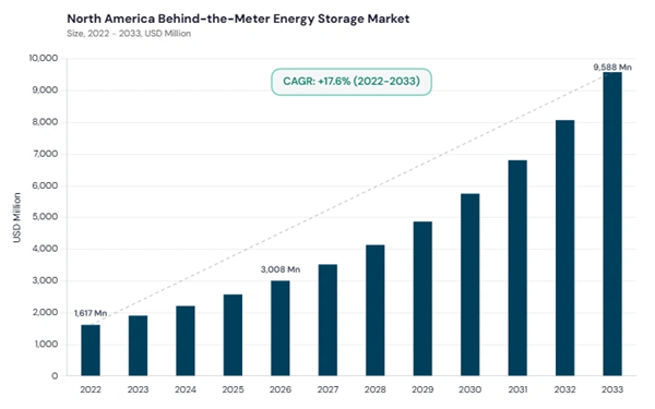 north-america-behind-the-meter-energy-storage-market-size.jpg north-america-behind-the-meter-energy-storage-market-size.jpg