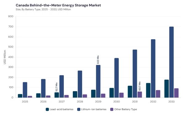 north-america-behind-the-meter-energy-storage-market-segment-size.jpg north-america-behind-the-meter-energy-storage-market-segment-size.jpg