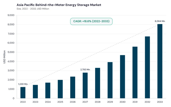 asia-pacific-behind-the-meter-energy-storage-market-size.jpg asia-pacific-behind-the-meter-energy-storage-market-size.jpg