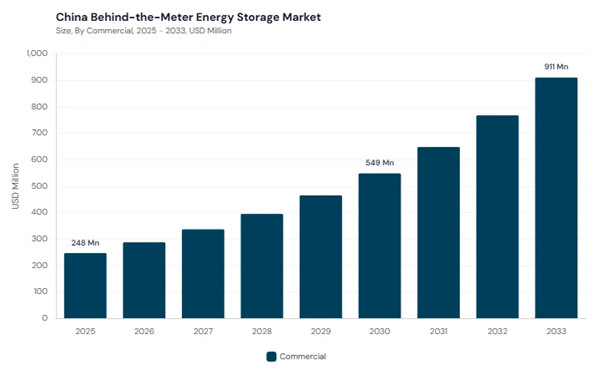 asia-pacific-behind-the-meter-energy-storage-market-segment-size.jpg asia-pacific-behind-the-meter-energy-storage-market-segment-size.jpg